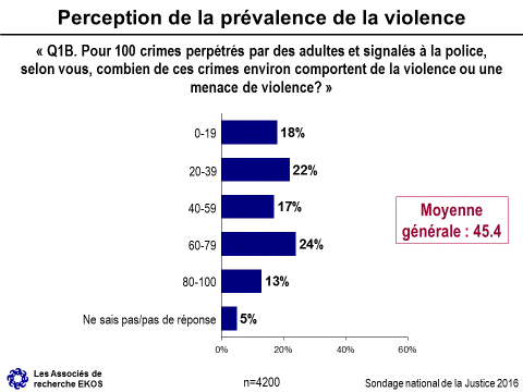 Perception de la prévalence de la violence, décrit ci-dessous