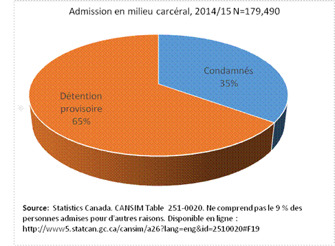 Admissions en prison, 2014-2015 N=179 490, décrit ci-dessous