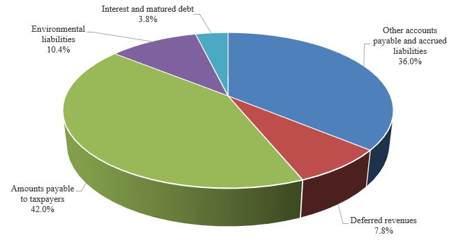Accounts payable and accrued liabilities by category at March 31, 2015. Refer to the text description following the image.