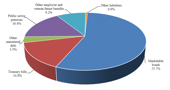 Interest-bearing Debt By Category At March 31, 2015. Refer to the text description following the image.