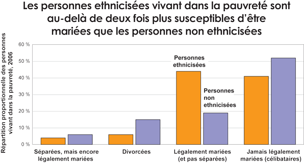 Figure 1 : Les personnes ethnicisées vivant dans la pauvreté sont au-delà de deux fois plus susceptibles d'être mariées que les personnes non ethnicisées