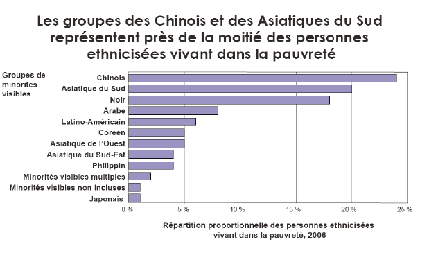Figure 2 : Les groupes des Chinois et des Asiatiques du Sud représentent près de la moitié des personnes ethnicisées vivant dans la pauvreté