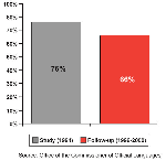 Graphique 22  Pourcentage des bureaux dsigns bilingues ayant un ou plusieurs employs bilingues, 1994  2000