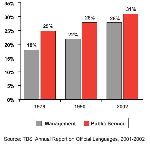 Graphique 25  Participation des francophones dans la fonction publique, 1978-2002