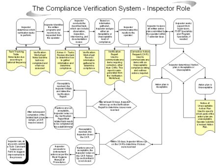 Compliance Verification System - Inspector Role
