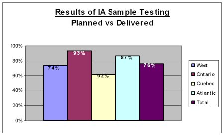 Results of inspection activities sample testing