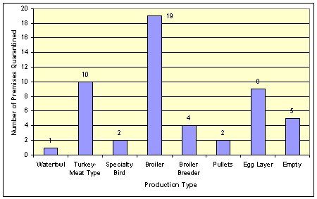 Figure 2: Number of Premises Quarantined by Production Type