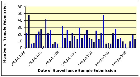 Figure 5: Temporal Distribution of Surveillance Samples by Date of Submission