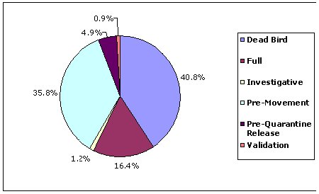 Figure 6: Distribution of Surveillance Sample Submissions by Reason for Submission