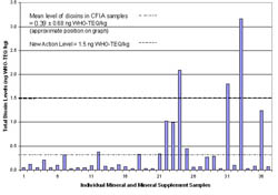 Figure 3. Total Dioxin Levels in Various Minerals and Minerals Supplements destined for Livestock Feed from 2002 to 2007.