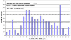 Figure 4. Levels of Total PCBs in Fish Oil Samples destined for Livestock Feed from 2002 to 2006 Samples.
