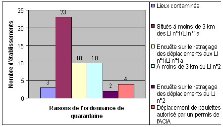 Figure 1 : Nombre d'établissements mis en quarantaine en raison de l'ordonnance de la quarantaine