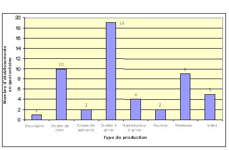 Figure 2 : Nombre d'établissements mis en quarantaine en raison du type de production