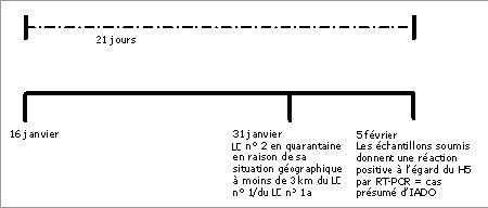 Figure 4 : Renseignements sur le retraçage du LC no 2