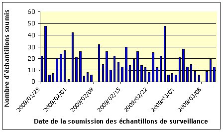 Figure 5 : Distribution temporelle des échantillons de surveillance par date de soumission