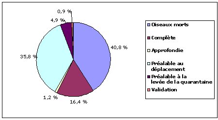 Figure 6 : Distribution des échantillons de surveillance selon la raison de leur présentation