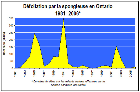 Superficies défoliées par la spongieuse en Ontario, 1981-2006
