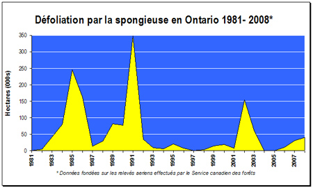 Diagramme - Superficies défoliées par la spongieuse en Ontario, 1981-2008