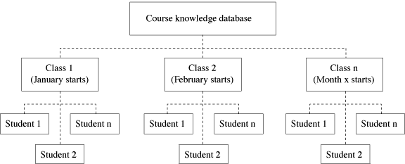 Figure 13-7. ASKS course knowledge database structure.