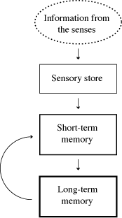Figure 1-1. Types of memory.