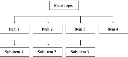 Figure 1-4. Hierarchical information map.