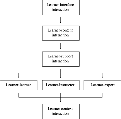Figure 1-5. Levels of interaction in online learning.