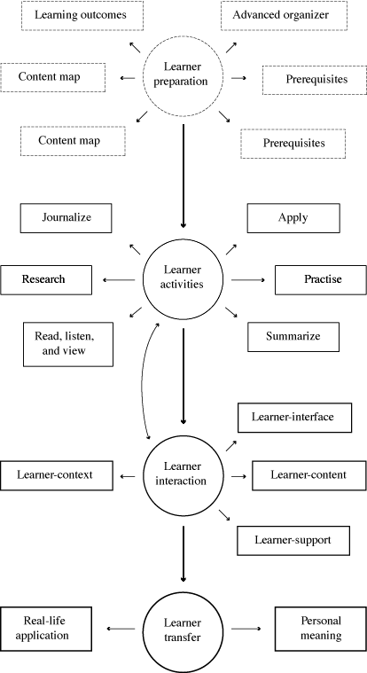 Figure 1-6. Components of effective online learning.