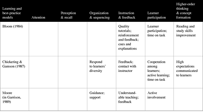 Figure 6-1. Learning and best-practice models, and learning tasks.