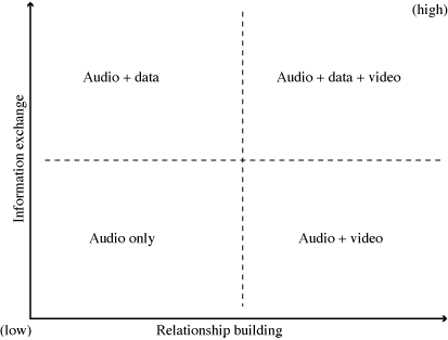 Figure 6-3. Association of audioconferencing, data, and video with 
information exchange and relationship building objectives.