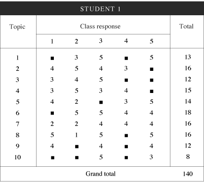 Table 13-6. Individual students' articulation scores. (Student 1)