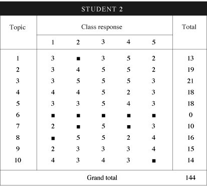 Table 13-6. Individual students' articulation scores. (Student 2)