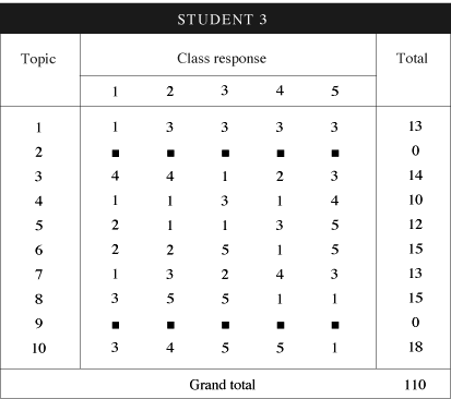 Table 13-6. Individual students' articulation scores. (Student 3)