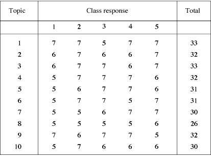Table 13-7. Relevance scores assigned to each class response.