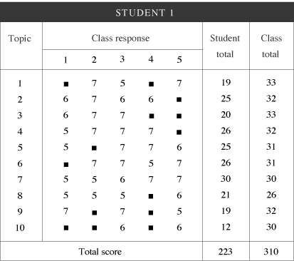 Table 13-8. Individual students' relevance scores. (Student 1)