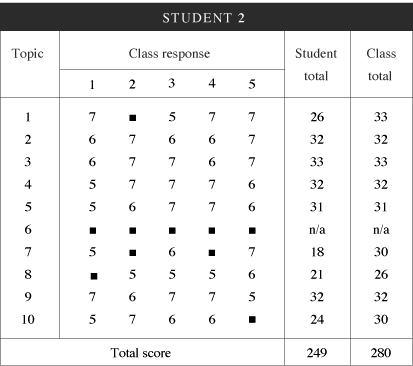 Table 13-8. Individual students' relevance scores. (Student 2)