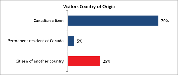 Visitors Country of Origin

Canadian citizen: 70%;
Permanent resident of Canada: 5%;
Citizen of another country: 25%.