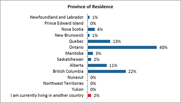 Province of Residence

Newfoundland and Labrador: 1%;
Prince Edward Island: 0%;
Nova Scotia: 4%;
New Brunswick: 1%;
Quebec: 13%;
Ontario: 40%;
Manitoba: 3%;
Saskatchewan: 2%;
Alberta: 11%;
British Columbia: 22%;
Nunavut: 0%;
Northwest Territories: 0%;
Yukon: 0%;
I am currently living in another country: 2%.