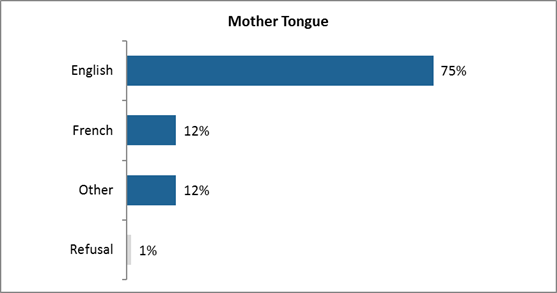Mother Tongue

English: 75%;
French: 12%;
Other: 12%;
Refusal: 1%.