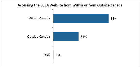 Accessing the CBSA Website from Within or from Outside Canada

Within Canada: 68%;
Outside Canada: 31%;
Do not know: 1%.