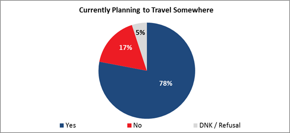 Currently Planning to Travel Somewhere

Yes: 78%;
No: 17%;
Do not know: 5%.