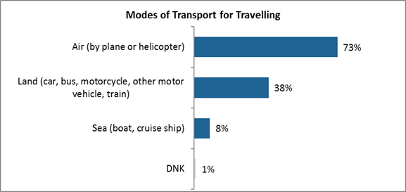 Modes of transport for Travelling

Air (by plane or helicopter): 73%;
Land (car, bus, motorcycle, other motor vehicle, train): 38%;
Sea (boat, cruise ship): 8%;
DNK: 1%.