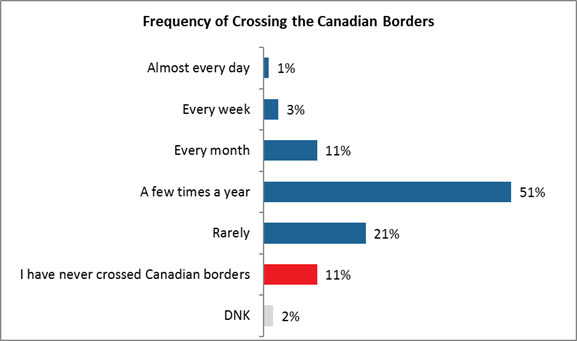 Frequency of Crossing the Canadian Borders

Almost every day: 1%;
Every week: 3%;
Every month: 11%;
A few times a year: 51%;
Rarely: 21%;
I have never crossed Canadian borders: 11%;
DNK: 2%.