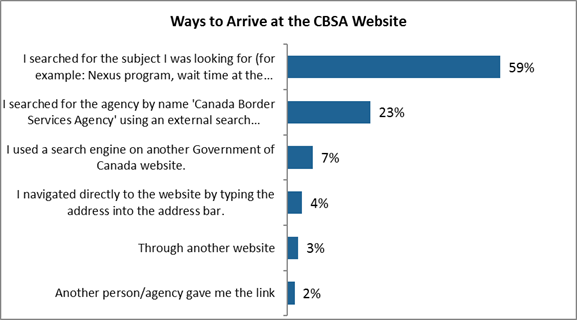 Ways to Arrive at the CBSA Website

I searched for the subject I was looking for (for example: Nexus program, wait time at the border, consumer goods allowed at borders, and so on.), using an external search provider (Google, Bing, and so on.).: 59%;
I searched for the agency by name 'Canada Border Services Agency' using an external search provider (Google, Bing, and so on.).: 23%;
I used a search engine on another Government of Canada website.: 7%;
I navigated directly to the website by typing the address into the address bar.: 4%;
Through another website: 3%;
Another person/agency gave me the link: 2%.