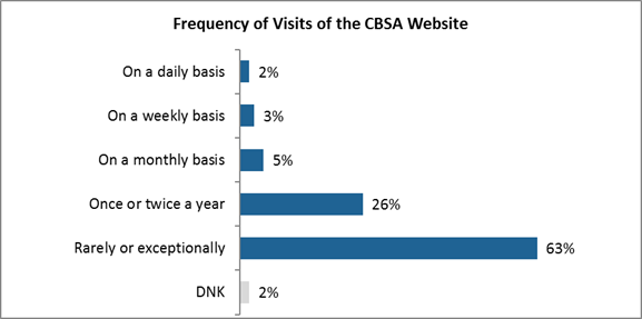 Frequency of Visits of the CBSA Website

On a daily basis: 2%;
On a weekly basis: 3%;
On a monthly basis: 5%;
Once or twice a year: 26%;
Rarely or exceptionally: 63%;
DNK: 2%.