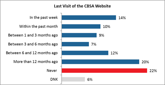 Last Visit of the CBSA Website

In the past week: 14%;
Within the past month: 10%;
Between 1 and 3 months ago: 9%;
Between 3 and 6 months ago: 7%;
Between 6 and 12 months ago: 12%;
More than 12 months ago: 20%;
Never : 22%;
DNK: 6%.