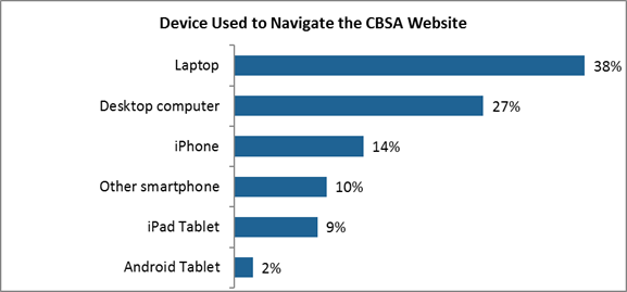 Device Used to Navigate the CBSA Website

Laptop: 38%;
Desktop computer: 27%;
iPhone: 14%;
Other smartphone: 10%;
iPad Tablet: 9%;
Android Tablet: 2%.
