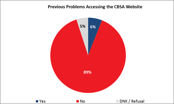 Previous Problems Accessing the CBSA Website

Yes: 6%;
No: 89%;
Do not know: 5%.