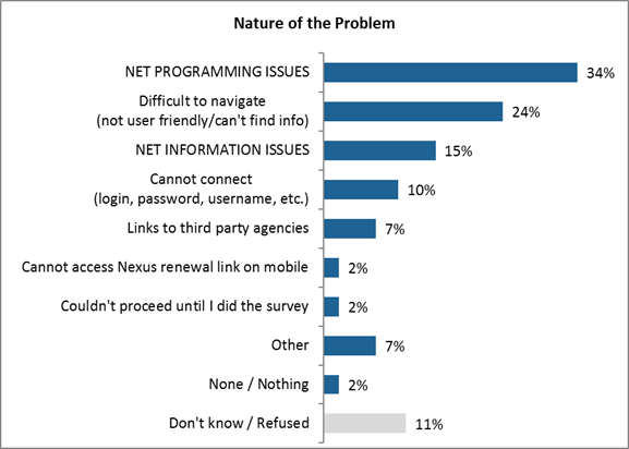 Nature of the Problem

NET PROGRAMMING ISSUES: 34%;
Difficult to navigate (not user friendly/can't find info): 24%;
NET INFORMATION ISSUES: 15%;
Cannot connect (login, password, username, etc.): 10%;
Links to third party agencies: 7%;
Cannot access Nexus renewal link on mobile: 2%;
Couldn't proceed until I did the survey: 2%;
Other: 7%;
None / Nothing: 2%;
Don't know / Refused: 11%.