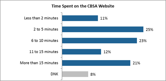 Time Spent on the CBSA Website

Less than 2 minutes: 11%;
2 to 5 minutes: 25%;
6 to 10 minutes: 23%;
11 to 15 minutes: 12%;
More than 15 minutes: 21%;
DNK: 8%.