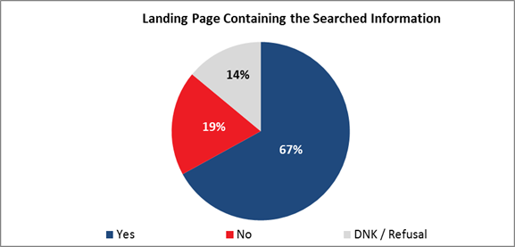 Landing Page Containing the Searched Information

Yes: 67%;
No: 19%;
Do not know: 14%.